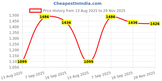 amazon.in puma Men Shorts puma Price History Graph from 13 Aug 2025 to 29 Nov 2025