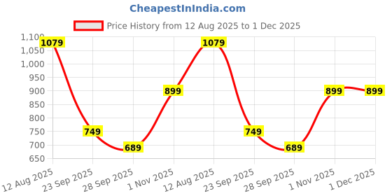 amazon.in puma Men Shorts puma Price History Graph from 12 Aug 2025 to 1 Dec 2025