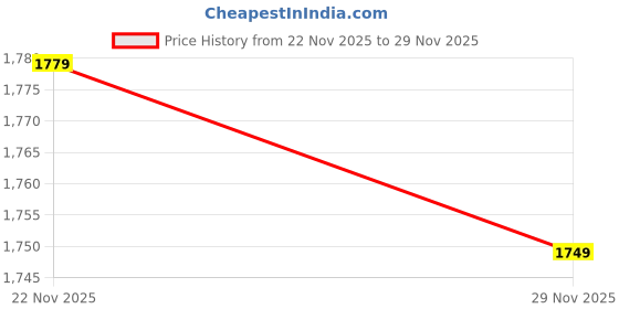 amazon.in puma Men Shorts puma Price History Graph from 22 Nov 2025 to 29 Nov 2025