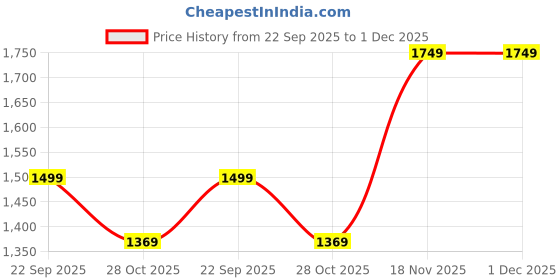 amazon.in puma Men Shorts puma Price History Graph from 22 Sep 2025 to 30 Nov 2025