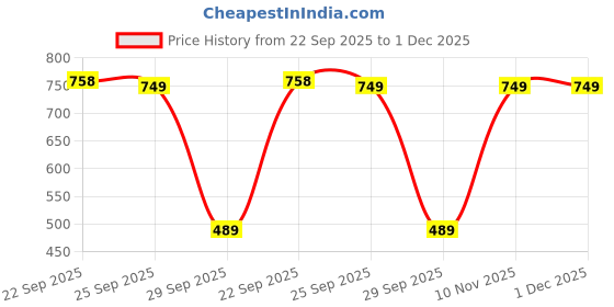 amazon.in monte carlo Men Shorts monte carlo Price History Graph from 22 Sep 2025 to 30 Nov 2025