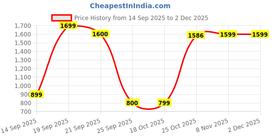 amazon.in van heusen Men Shorts van heusen Price History Graph from 14 Sep 2025 to 1 Dec 2025