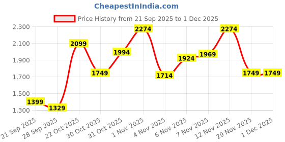amazon.in jack & jones Men Shorts jack & jones Price History Graph from 21 Sep 2025 to 1 Dec 2025