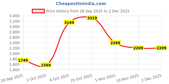 amazon.in puma Men Shorts puma Price History Graph from 28 Sep 2025 to 1 Dec 2025