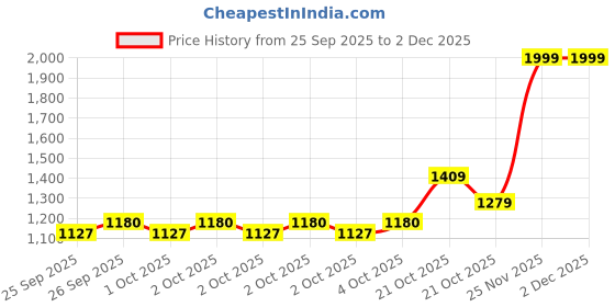 amazon.in adidas Men Shorts adidas Price History Graph from 25 Sep 2025 to 1 Dec 2025