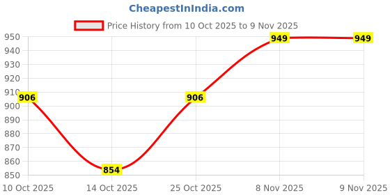 amazon.in asics Men Shorts asics Price History Graph from 10 Oct 2025 to 8 Nov 2025