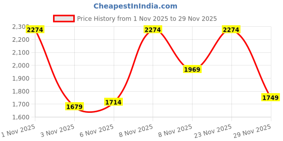 amazon.in jack & jones Men Shorts jack & jones Price History Graph from 1 Nov 2025 to 29 Nov 2025