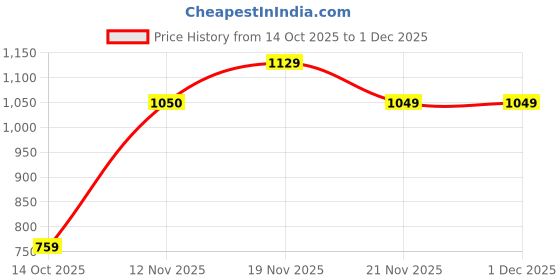 amazon.in u.s. polo assn. Men Shorts u.s. polo assn. Price History Graph from 14 Oct 2025 to 30 Nov 2025