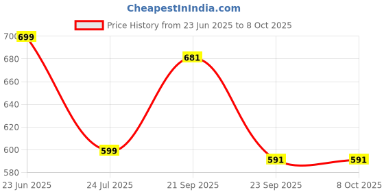 amazon.in van heusen Men Shorts - 100% Combed Cotton - Drawstring Waist, Functional Pockets van heusen Price History Graph from 23 Jun 2025 to 7 Oct 2025