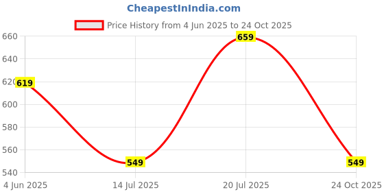 amazon.in greciilooks Men Shorts | Men Shorts Cotton | Men Shorts Casual | Shorts Pant for Men | Half Pant for Man | Men Half Pant greciilooks Price History Graph from 4 Jun 2025 to 24 Oct 2025