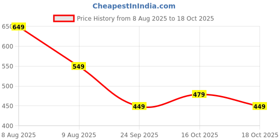 amazon.in lymio Men Shorts || Casual Shorts for Men (Shorts-39-41) lymio Price History Graph from 8 Aug 2025 to 18 Oct 2025