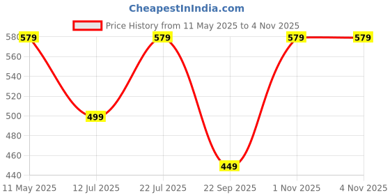 amazon.in lymio Men Shorts || Men Shorts Cotton || Men Shorts Casual (Short 13-16) lymio Price History Graph from 11 May 2025 to 4 Nov 2025