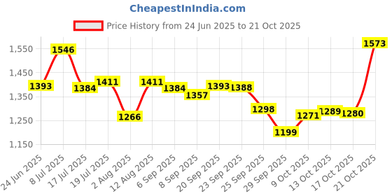 amazon.in u.s. polo assn. Men Shorts Pack of 2 u.s. polo assn. Price History Graph from 24 Jun 2025 to 21 Oct 2025