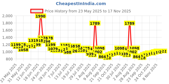 amazon.in pepe jeans Men Shorts Pack of 2 pepe jeans Price History Graph from 23 May 2025 to 17 Nov 2025