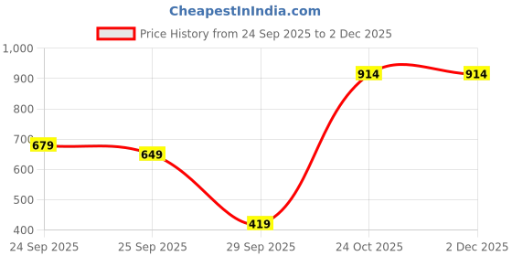 amazon.in sweet dreams Men Shorts Set sweet dreams Price History Graph from 24 Sep 2025 to 30 Nov 2025