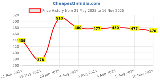 amazon.in u.s. polo assn. Men Signature Stripe Cotton Ev005 Fashion Regular Fit Vest - Pack of 1 u.s. polo assn. Price History Graph from 21 May 2025 to 16 Nov 2025