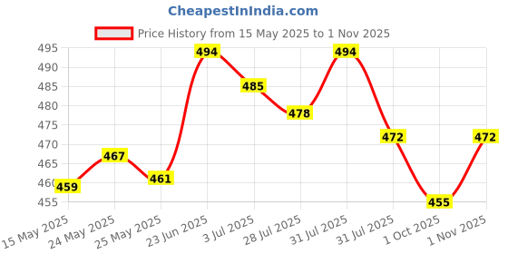amazon.in u.s. polo assn. Men Signature Stripe Cotton Ev005 Fashion Regular Fit Vest - Pack of 1 u.s. polo assn. Price History Graph from 15 May 2025 to 1 Nov 2025