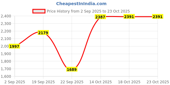 amazon.in vastramay Men Silk Blend Casual Style Cowl Dhoti Combo (Vasmcdgonmcdbl_44) vastramay Price History Graph from 2 Sep 2025 to 23 Oct 2025