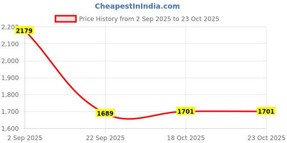amazon.in vastramay Men Silk Blend Casual Style Dhoti vastramay Price History Graph from 2 Sep 2025 to 22 Oct 2025