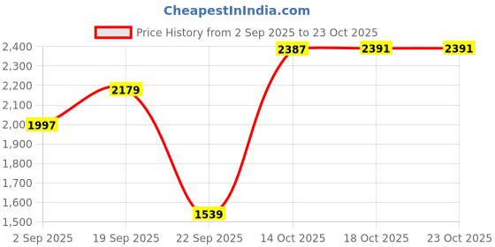 amazon.in vastramay Men Silk Blend Casual Style Dhoti vastramay Price History Graph from 2 Sep 2025 to 22 Oct 2025