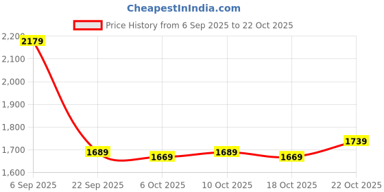 amazon.in vastramay Men Silk Blend Casual Style Dhoti vastramay Price History Graph from 6 Sep 2025 to 22 Oct 2025