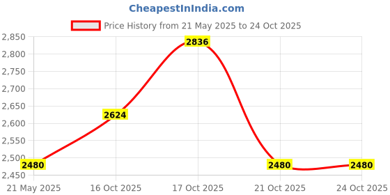amazon.in vastramay Men Silk Blend Casual Style Sherwani Set vastramay Price History Graph from 21 May 2025 to 21 Oct 2025