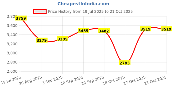 amazon.in vastramay Men Silk Blend Casual Style Sherwani Set Imported Fabric Designer Indowestern and Pant style Pyjama vastramay Price History Graph from 19 Jul 2025 to 19 Oct 2025