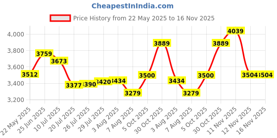 amazon.in vastramay Men Silk Blend Casual Style Sherwani Set Imported Fabric Designer Indowestern and Pant style Pyjama vastramay Price History Graph from 22 May 2025 to 15 Nov 2025