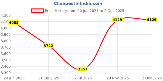 amazon.in vastramay Men Silk Blend Casual Style Sherwani Set Imported Fabric Designer Indowestern and Pant style Pyjama vastramay Price History Graph from 20 Jun 2025 to 2 Dec 2025