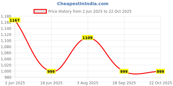 amazon.in kraft india Men Silk Blend Jacquard Paisley Kurta & Churidar Set kraft india Price History Graph from 2 Jun 2025 to 22 Oct 2025