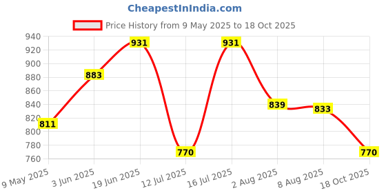 amazon.in kraft india Men Silk Blend Paisley Nehru Jacket Only kraft india Price History Graph from 9 May 2025 to 18 Oct 2025