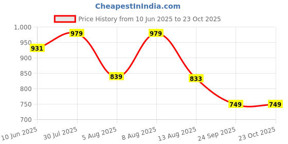 amazon.in kraft india Men Silk Blend Paisley Nehru Jacket Only kraft india Price History Graph from 10 Jun 2025 to 22 Oct 2025
