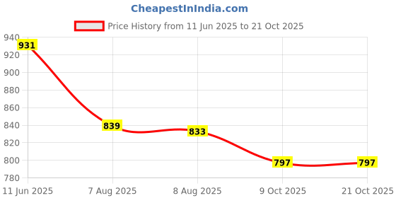 amazon.in kraft india Men Silk Blend Paisley Nehru Jacket Only kraft india Price History Graph from 11 Jun 2025 to 20 Oct 2025