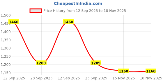 amazon.in fabindia Men Silk Chinese Collar Long Kurta Viscose_Red fabindia Price History Graph from 12 Sep 2025 to 18 Nov 2025