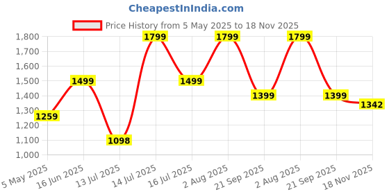 amazon.in fausto Men Silk Zardosi Sequin Velvet Ethnic Slip On Juttis and Mojaris for Festive|Traditional Sherwani Shoes for Wedding|Cocktail Slip On Shoes fausto Price History Graph from 5 May 2025 to 18 Nov 2025