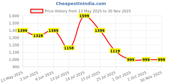 amazon.in fausto Men Silk Zardosi Sequin Velvet Ethnic Slip On Juttis and Mojaris for Wedding|Traditional Sherwani Shoes|Tuxedo Slip-On Shoes fausto Price History Graph from 13 May 2025 to 29 Nov 2025