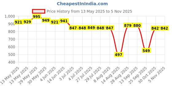 amazon.in turtle Men Silver Slim Fit Solid Formal Trousers turtle Price History Graph from 13 May 2025 to 4 Nov 2025