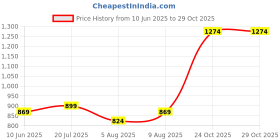 amazon.in levi's Men Skinny levi's Price History Graph from 10 Jun 2025 to 29 Oct 2025