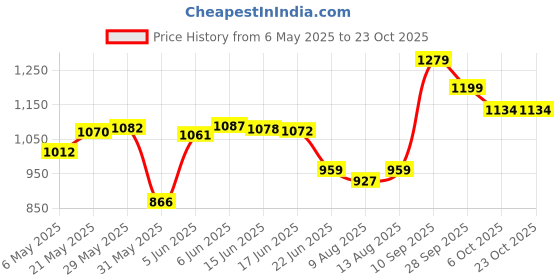 amazon.in levi's Men Skinny levi's Price History Graph from 6 May 2025 to 22 Oct 2025