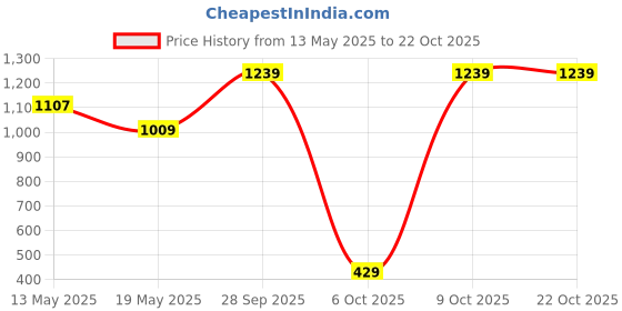 amazon.in peter england Men Skinny Fit Pants peter england Price History Graph from 13 May 2025 to 21 Oct 2025