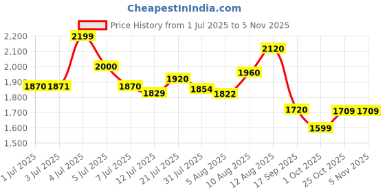amazon.in puma Men Skipper Sneaker puma Price History Graph from 1 Jul 2025 to 2 Nov 2025