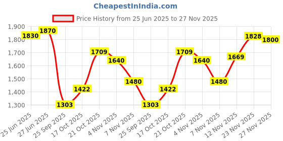 amazon.in puma Men Skipper Sneaker puma Price History Graph from 25 Jun 2025 to 27 Nov 2025