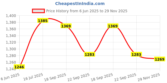amazon.in see designs Men Sky Blue & White Woven Jacquard Nehru Jacket see designs Price History Graph from 6 Jun 2025 to 29 Nov 2025