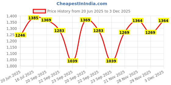 amazon.in see designs Men Sky Blue & White Woven Jacquard Nehru Jacket see designs Price History Graph from 20 Jun 2025 to 3 Dec 2025
