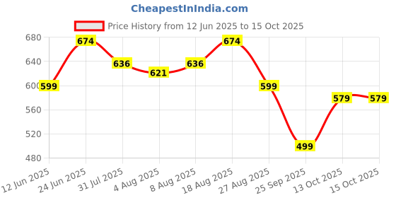 amazon.in campus Men Sl-423 Sliders campus Price History Graph from 12 Jun 2025 to 15 Oct 2025