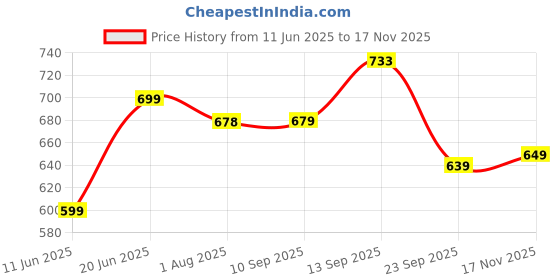 amazon.in campus Men Sl-428 Sliders campus Price History Graph from 11 Jun 2025 to 17 Nov 2025