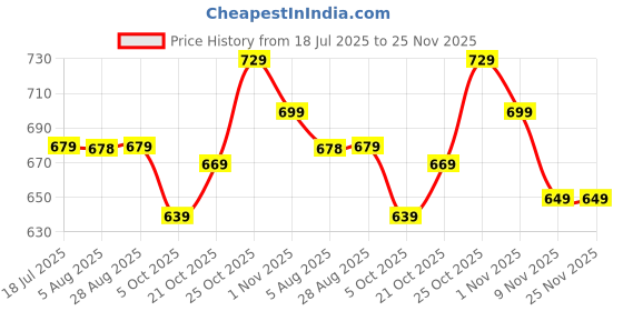 amazon.in campus Men Sl-428 Sliders campus Price History Graph from 18 Jul 2025 to 24 Nov 2025