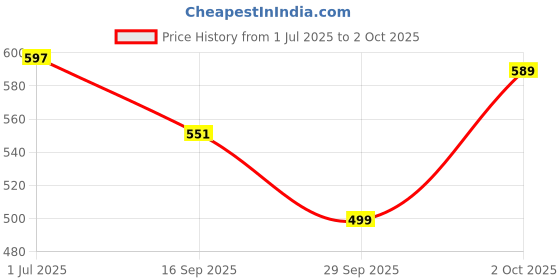 amazon.in campus Men Sl-429 Sliders campus Price History Graph from 1 Jul 2025 to 2 Oct 2025