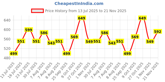 amazon.in campus Men Sl-431 Sliders campus Price History Graph from 13 Jul 2025 to 21 Nov 2025