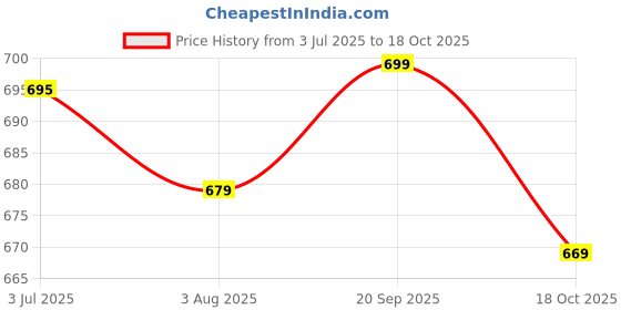 amazon.in campus Men Sl-443 Sliders campus Price History Graph from 3 Jul 2025 to 18 Oct 2025